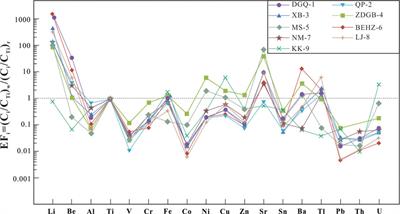 Hydrogeochemical origin and circulation of spring waters along the Karakorum fault, Western Tibetan Plateau: Implications for interaction between hydrosphere and lithosphere